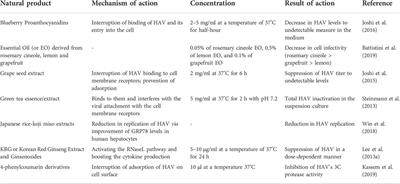 Role of bioactive compounds in the treatment of hepatitis: A review